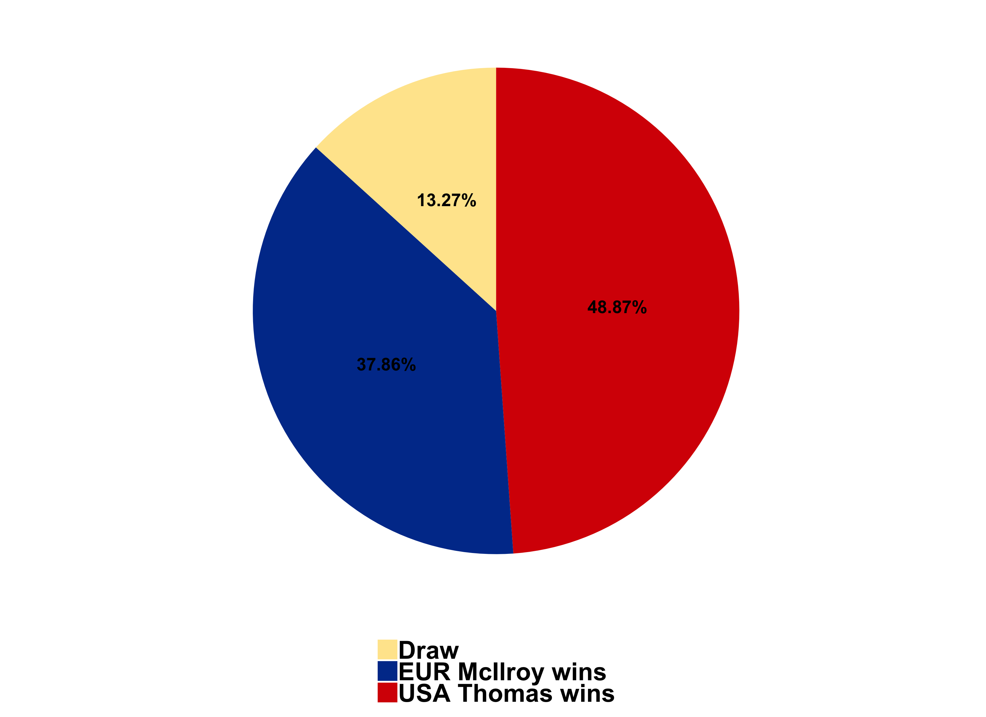 probabilities of Victory