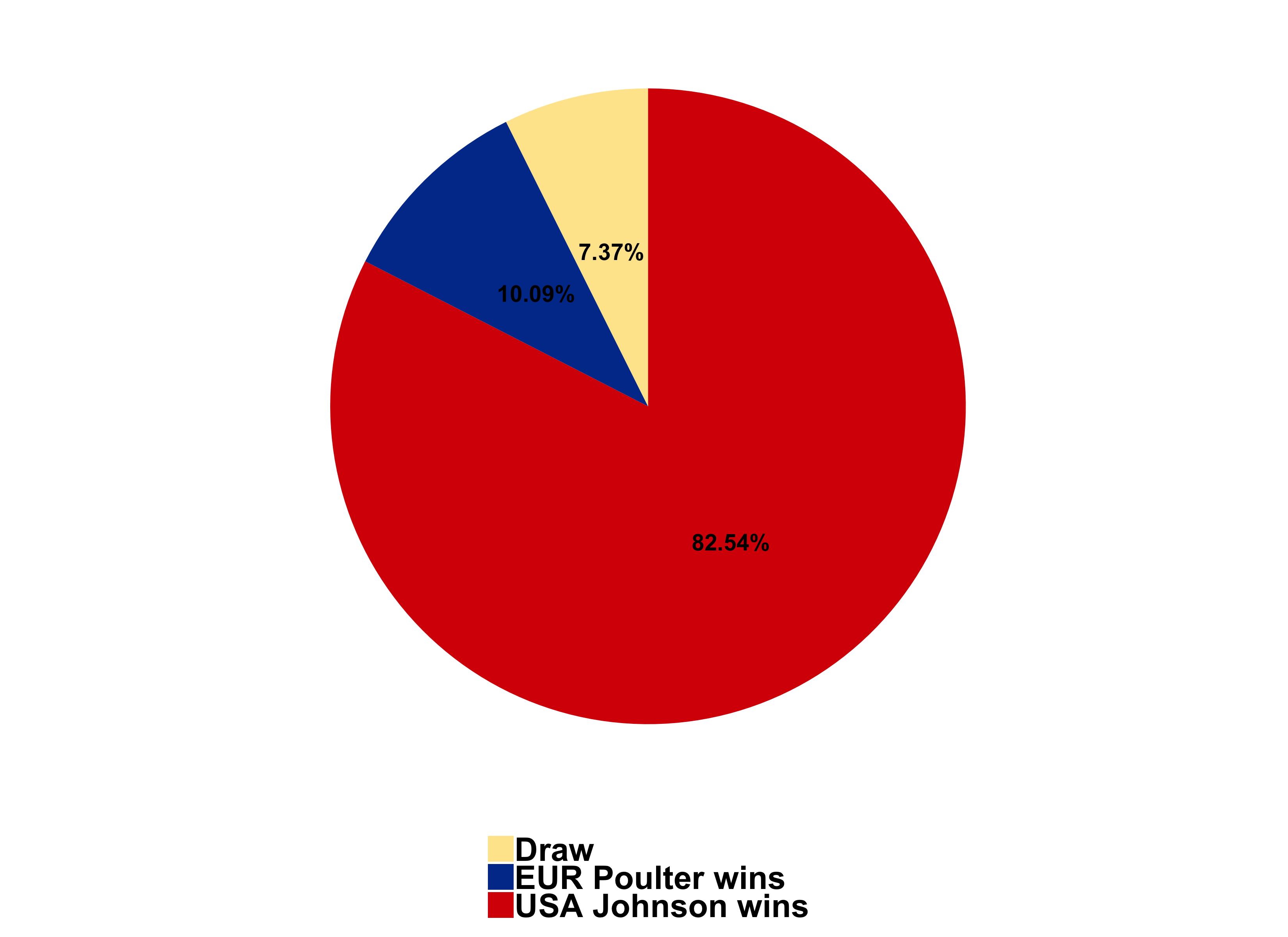 probabilities of Victory