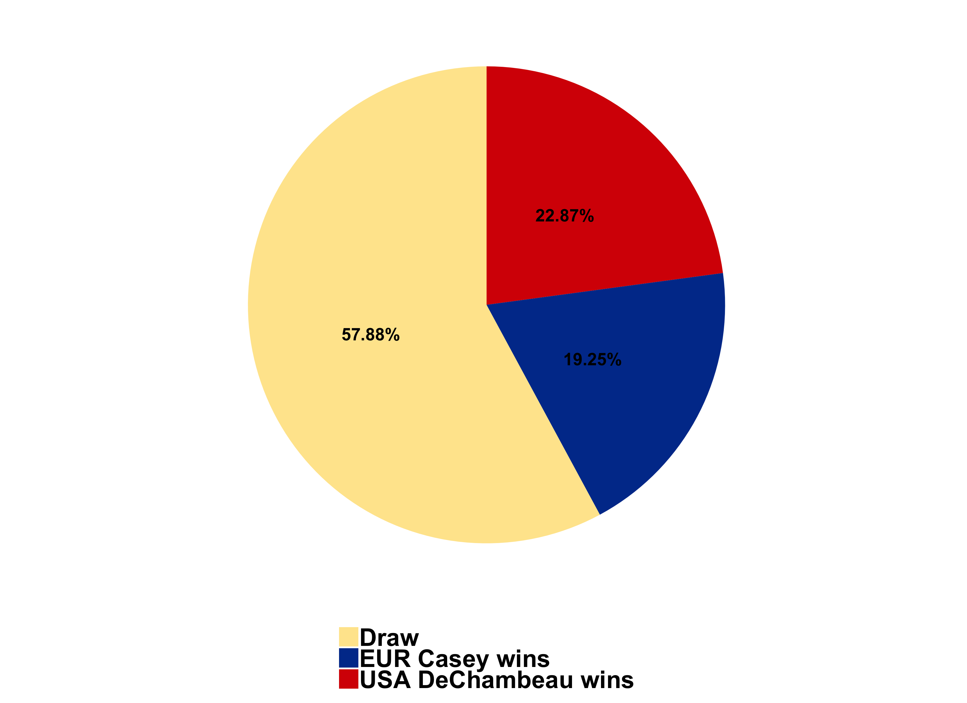 Percentage of victory